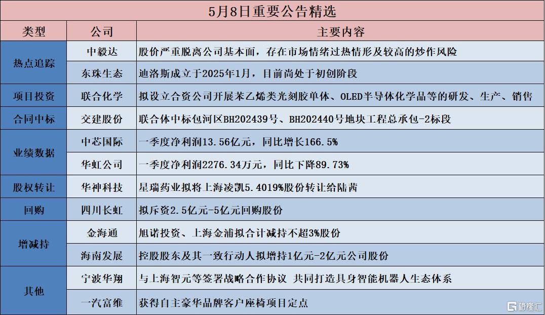 【公告精选】宏创控股635亿元收购宏拓实业；丽珠集团拟收购越南IMP公司控股权