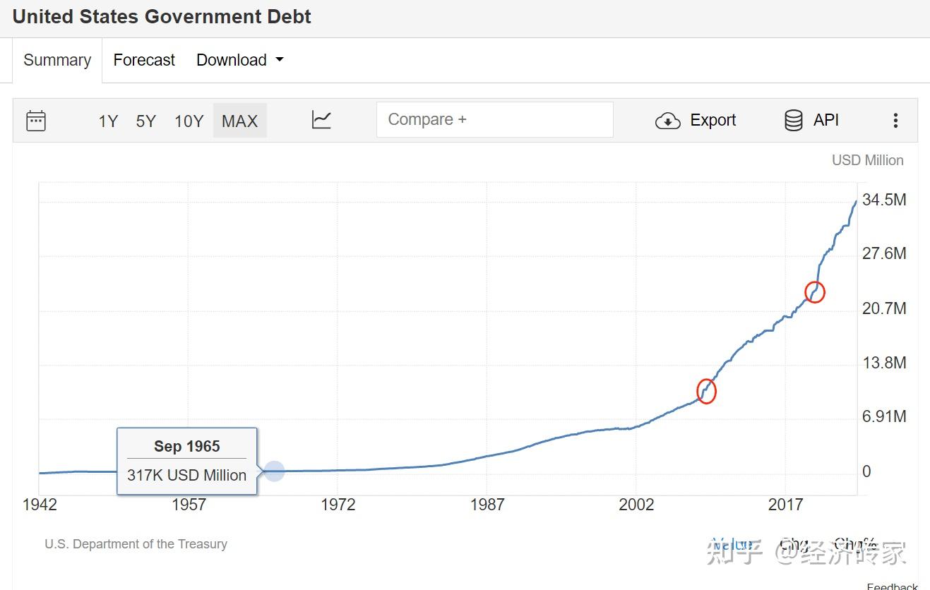 美财政赤字风险上升 美债面临抛售压力