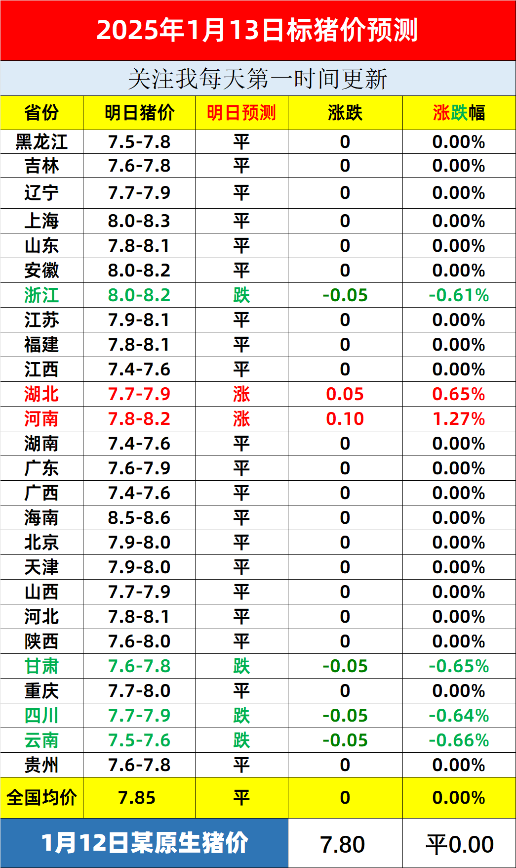 国家统计局：5月中旬生猪（外三元）价格环比下降0.7%