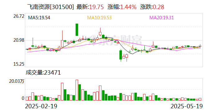 瑞松科技:5月22日召开董事会会议