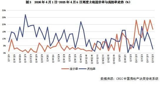 最高溢价率59.34%！成都一宅地被10家房企争抢