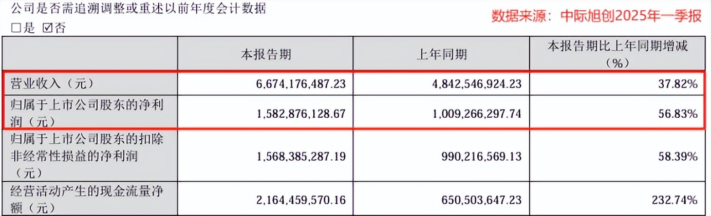 中际旭创：公司2024年度研发费用为12.44亿元