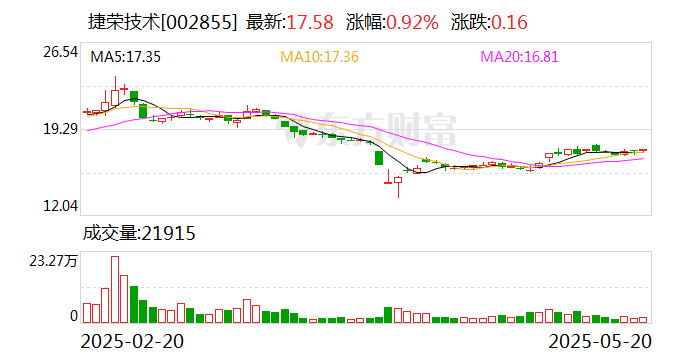 邦彦技术:5月25日召开董事会会议