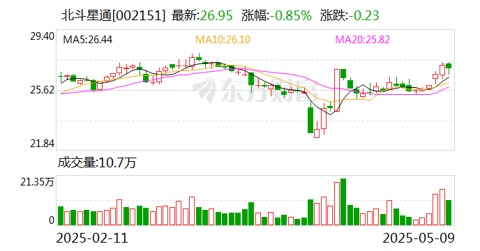 邦彦技术:5月25日召开董事会会议