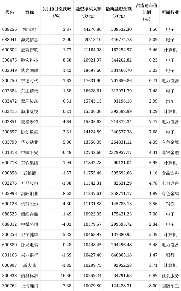 8个行业获融资净买入 8股获融资净买入额超1亿元
