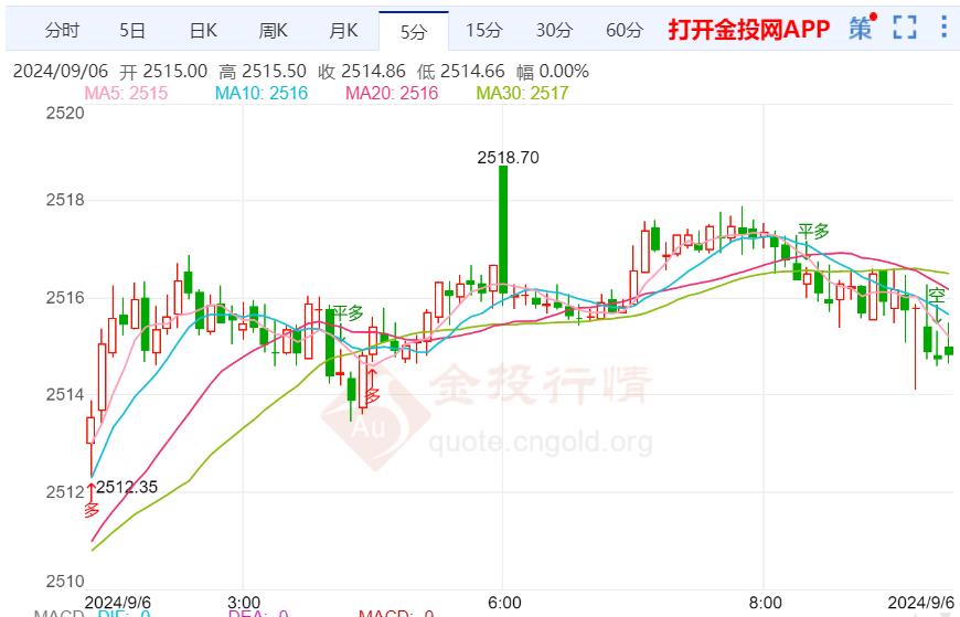 全球债市大反攻！30年期美债收益率创下3月以来最大单日跌幅