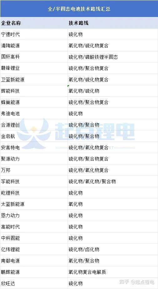 海目星：公司深度参与的固态电池技术路线采用氧化物固态电解质和金属锂负极材料