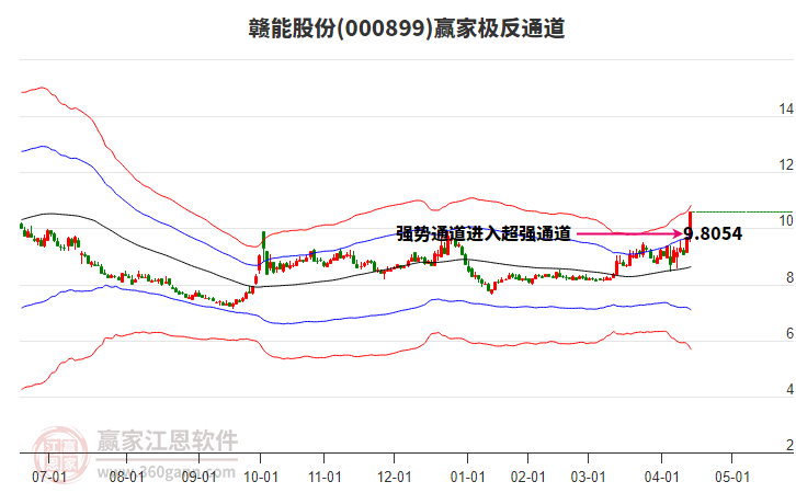 赣能股份：受国内动力煤价格下跌影响2024年度及2025年一季度公司所属火电厂标煤单价同比有所下降