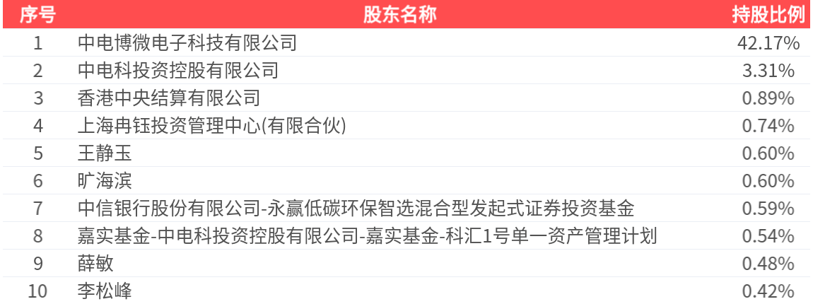 四创电子录得6天3板