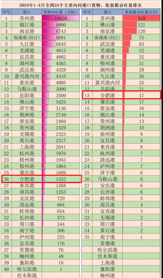 交通运输部：4月完成港口货物吞吐量15.3亿吨 同比增长4.8%