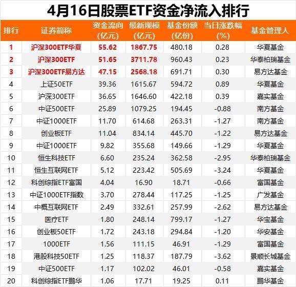 千亿级算力重组进行时，同类规模最大的信创ETF（562570）获资金抢筹