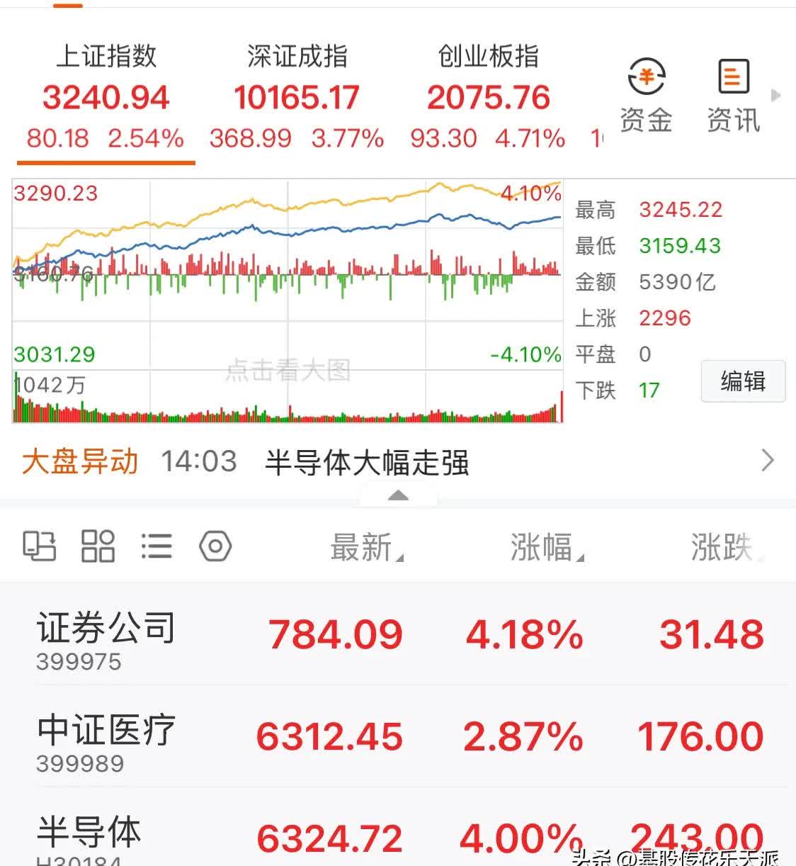 6月2日韩国KOSPI指数收盘上涨0.04%