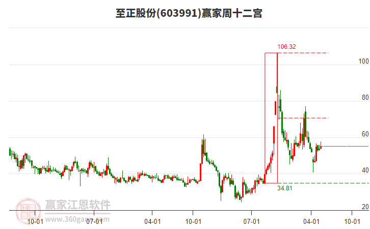 至正股份5月30日龙虎榜数据