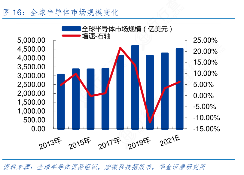 5月公募调研近4800次 半导体等行业受关注