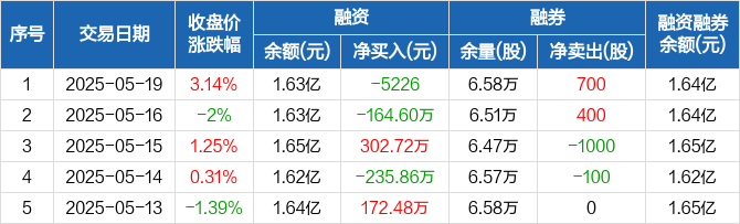 主业持续萎缩的京粮控股：去年扣非后净利暴降近九成，高额非经常性损失成拖累