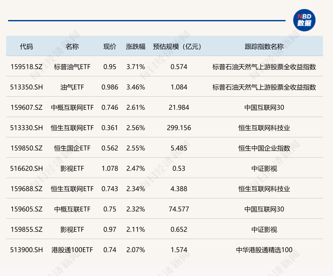 ETF今日收评 | 中金科技先锋ETF涨超6%，多只港股创新药相关ETF涨超3%