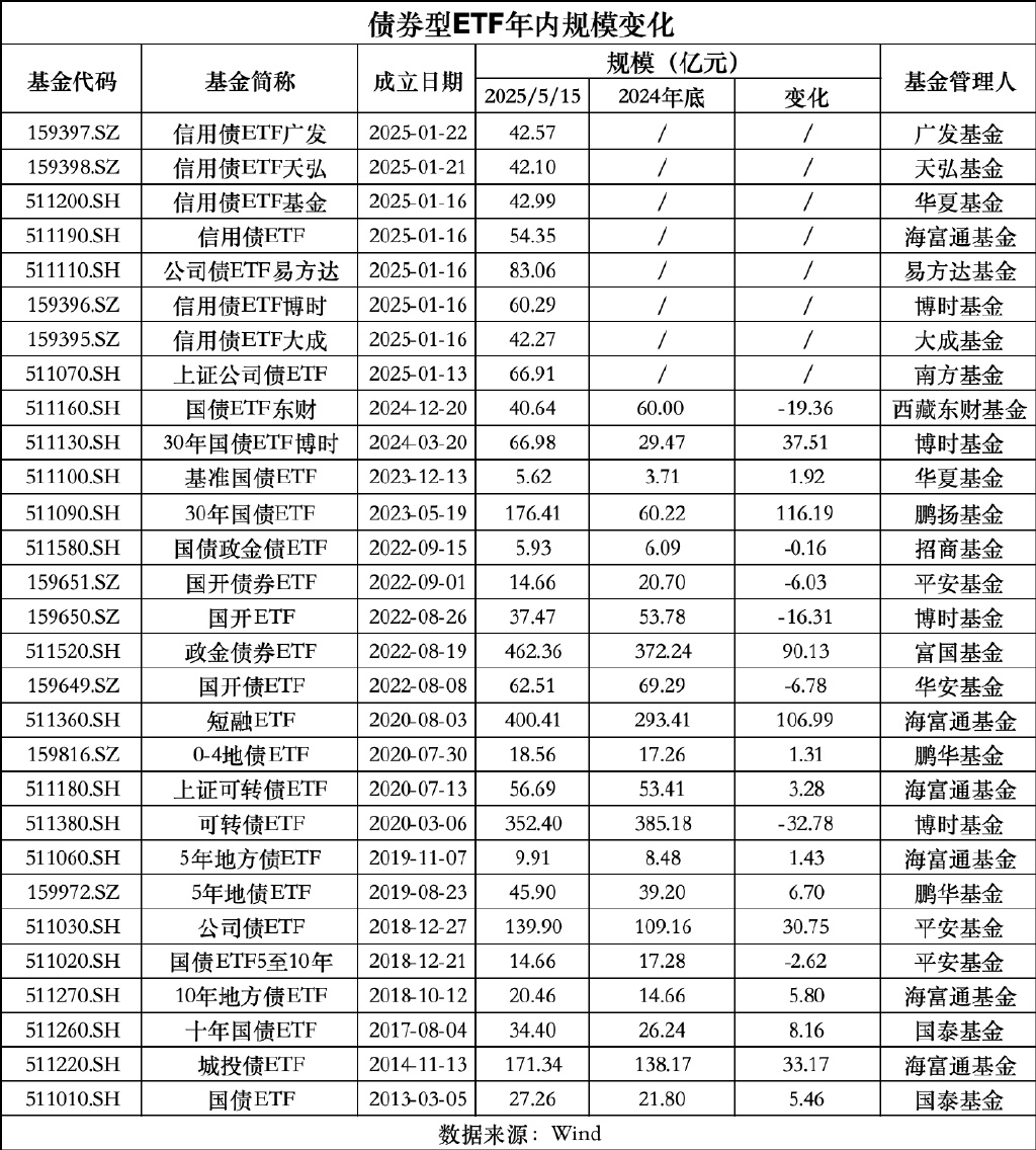 债券ETF规模大增 信用债产品成扩容主力