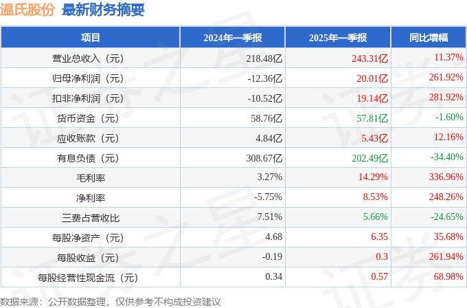 温氏股份：5月生猪销售收入同比增长14.23%