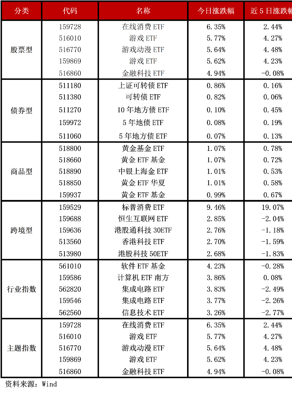 长线产品驱动行业增长或提振板块表现，游戏板块午后上扬，游戏ETF（516010）涨超2%