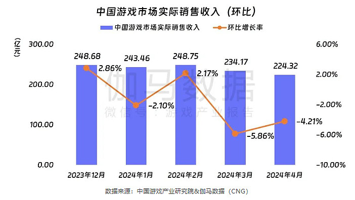 长线产品驱动行业增长或提振板块表现，游戏板块午后上扬，游戏ETF（516010）涨超2%