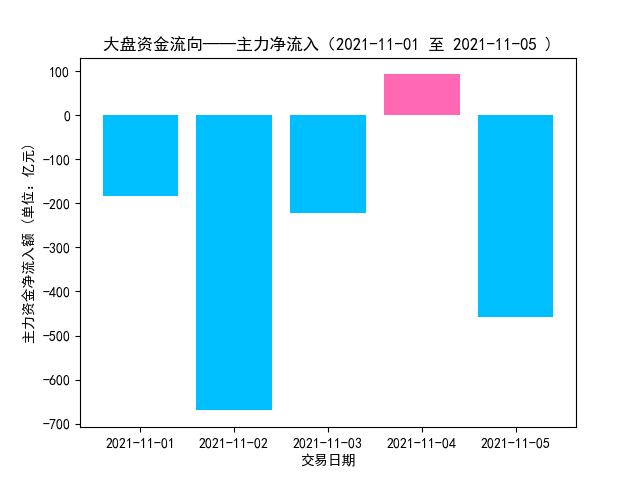 乳业概念下跌2.18%，5股主力资金净流出超3000万元