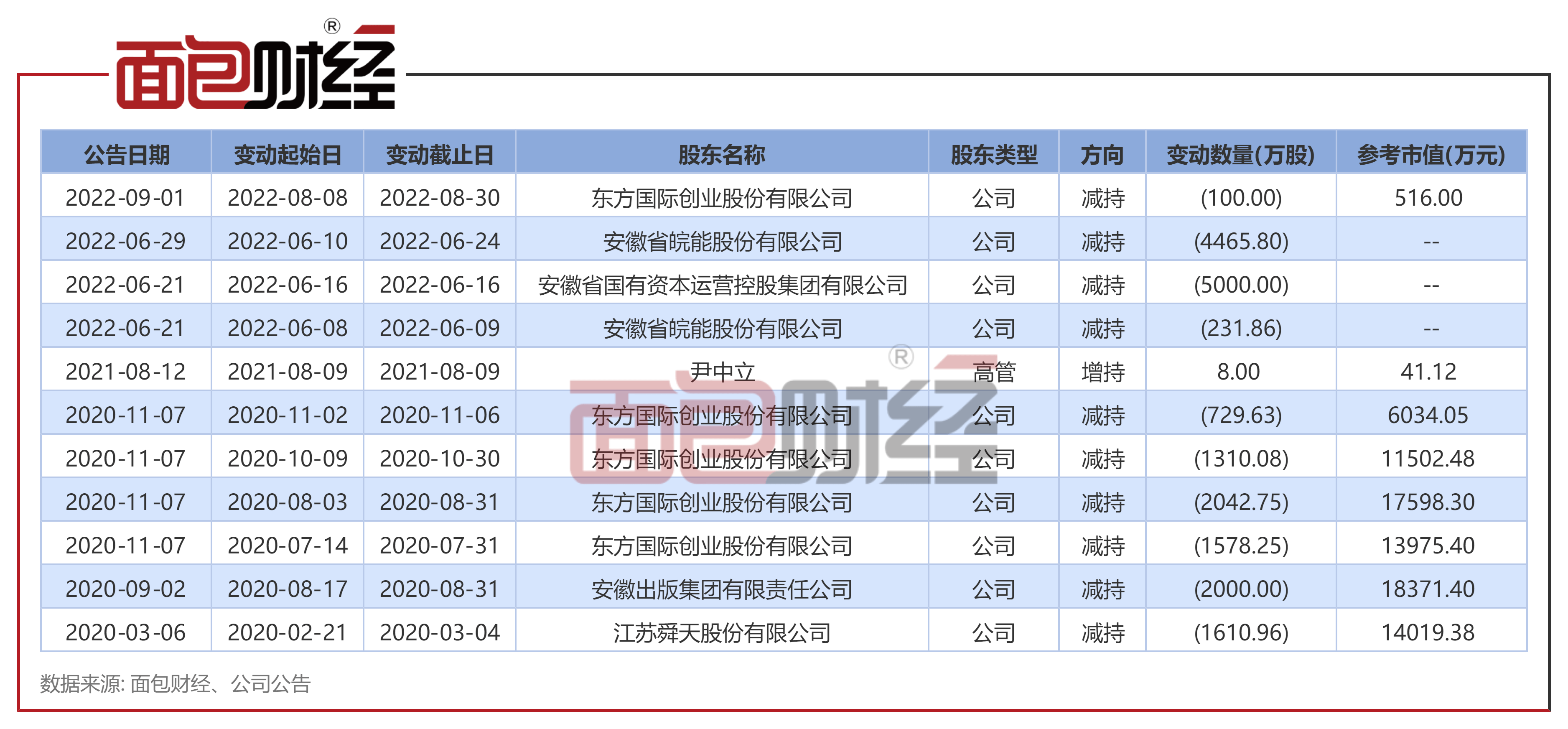 阿特斯：股东拟减持不超3%公司股份