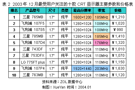 全球及中国显示器市场分析报告:千元以下市场占据主流