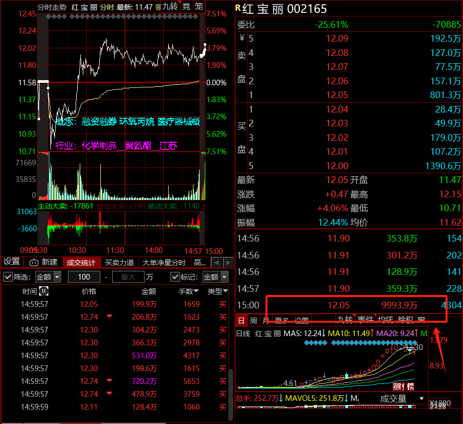 海联金汇跌7.82%,龙虎榜上机构买入8673.36万元,卖出2660.15万元