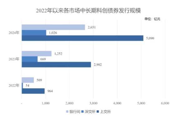 债市“科技板”满月 科创债发行超3700亿元