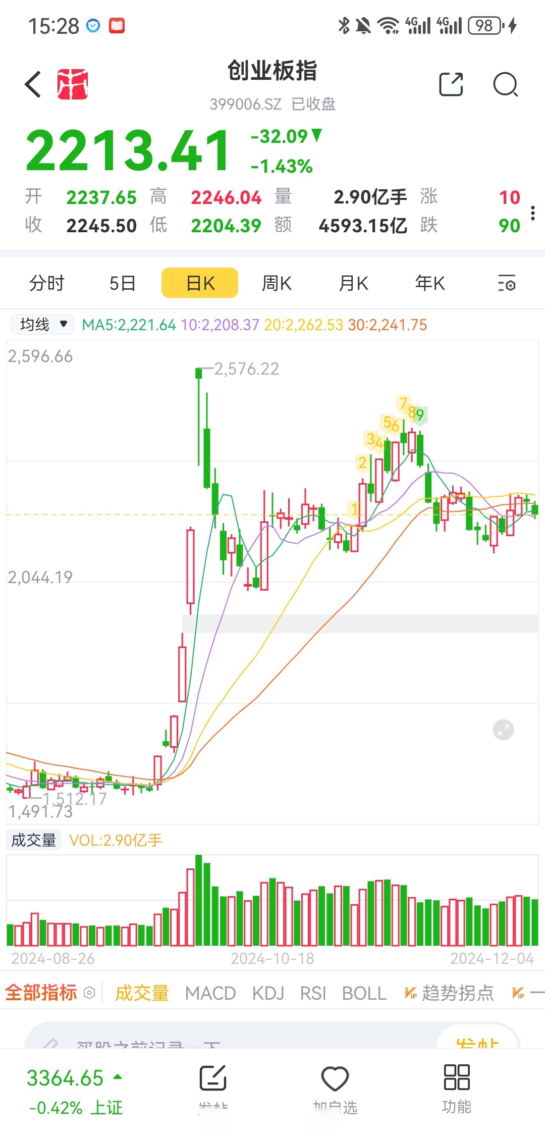 今日850只个股突破五日均线