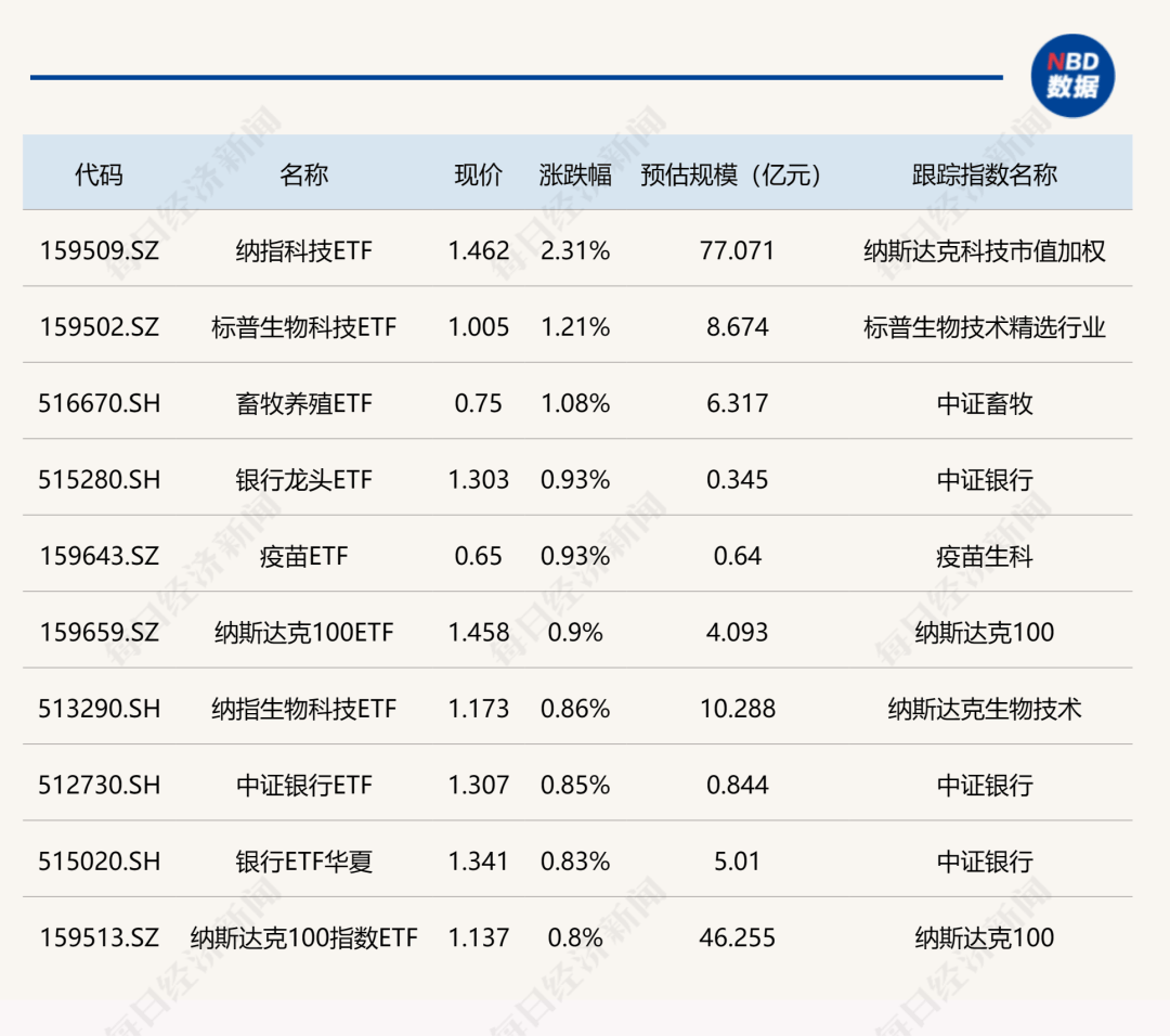 ETF今日收评 | 多只港股创新药相关ETF涨超4%,黄金相关ETF跌逾1%