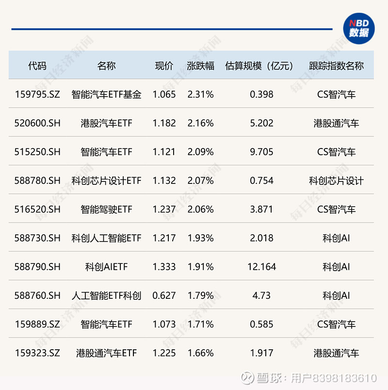 ETF今日收评 | 多只港股创新药相关ETF涨超4%,黄金相关ETF跌逾1%