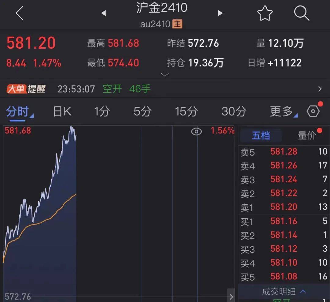 沪银期价创历史新高 总沉淀资金逼近390亿元