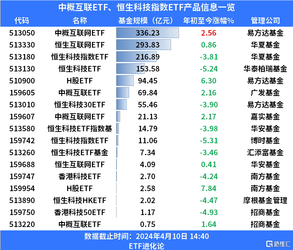 集体“霸榜” 多只港股创新药主题ETF今年以来涨超50%