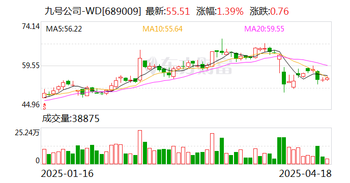 近一周280多只个股获机构调研 中微公司调研机构数最多