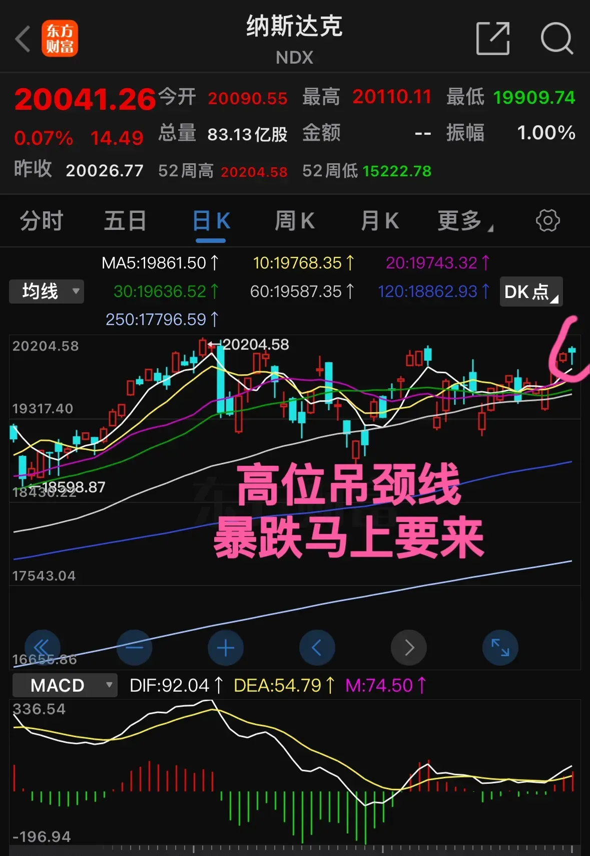 美股，全线上涨！道指创阶段新高