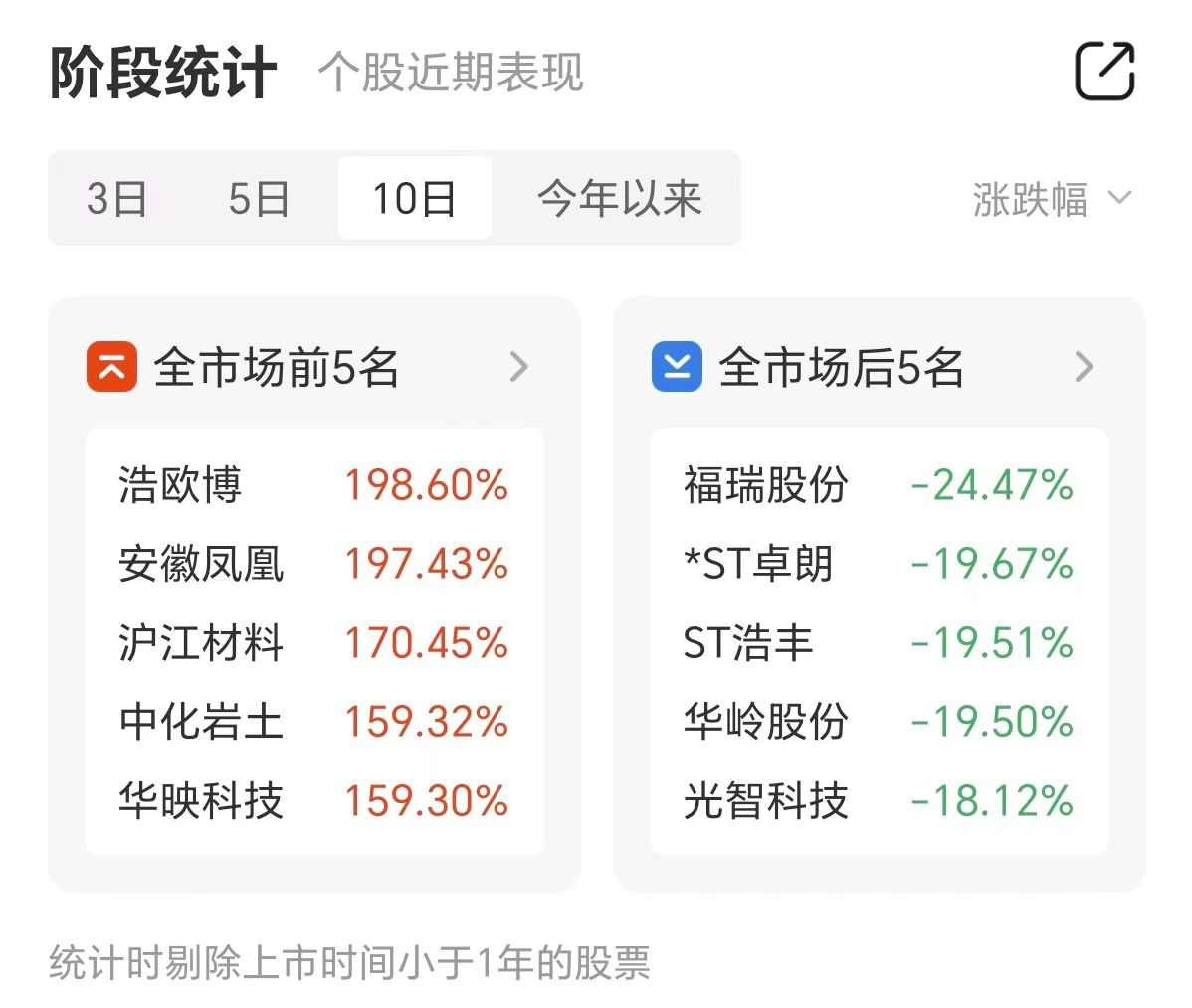 连续3年ROE超10%+未来高成长的超跌优质科技股，11股上榜