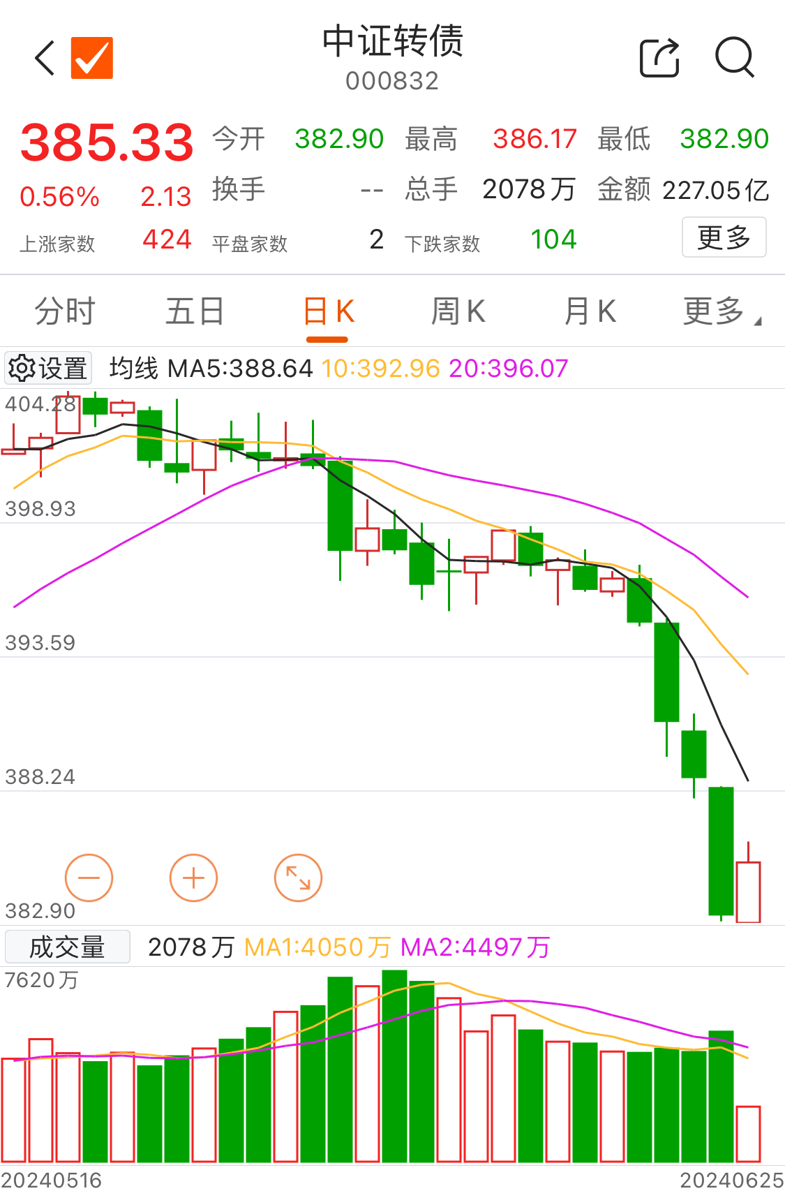 中证转债指数收涨0.04%，197只可转债收涨
