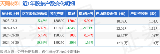 天赐材料拟在摩洛哥投建电解液与原材料一体化生产综合基地 总投资额约2.8亿美元