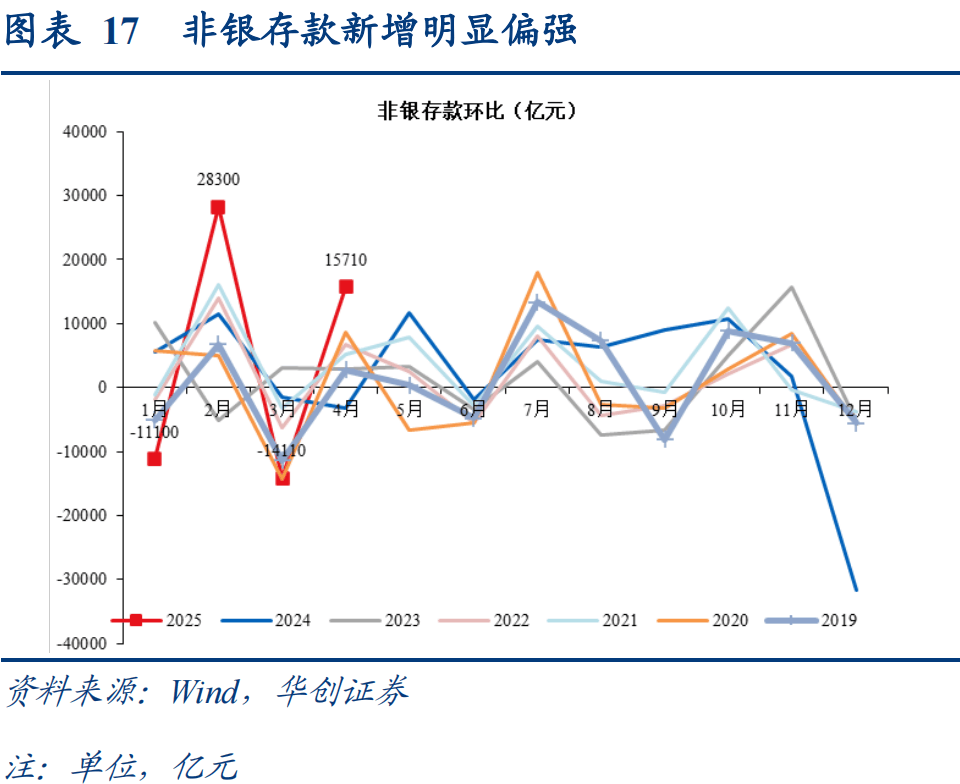 社融多增3.83万亿背后：债券对贷款替代作用明显