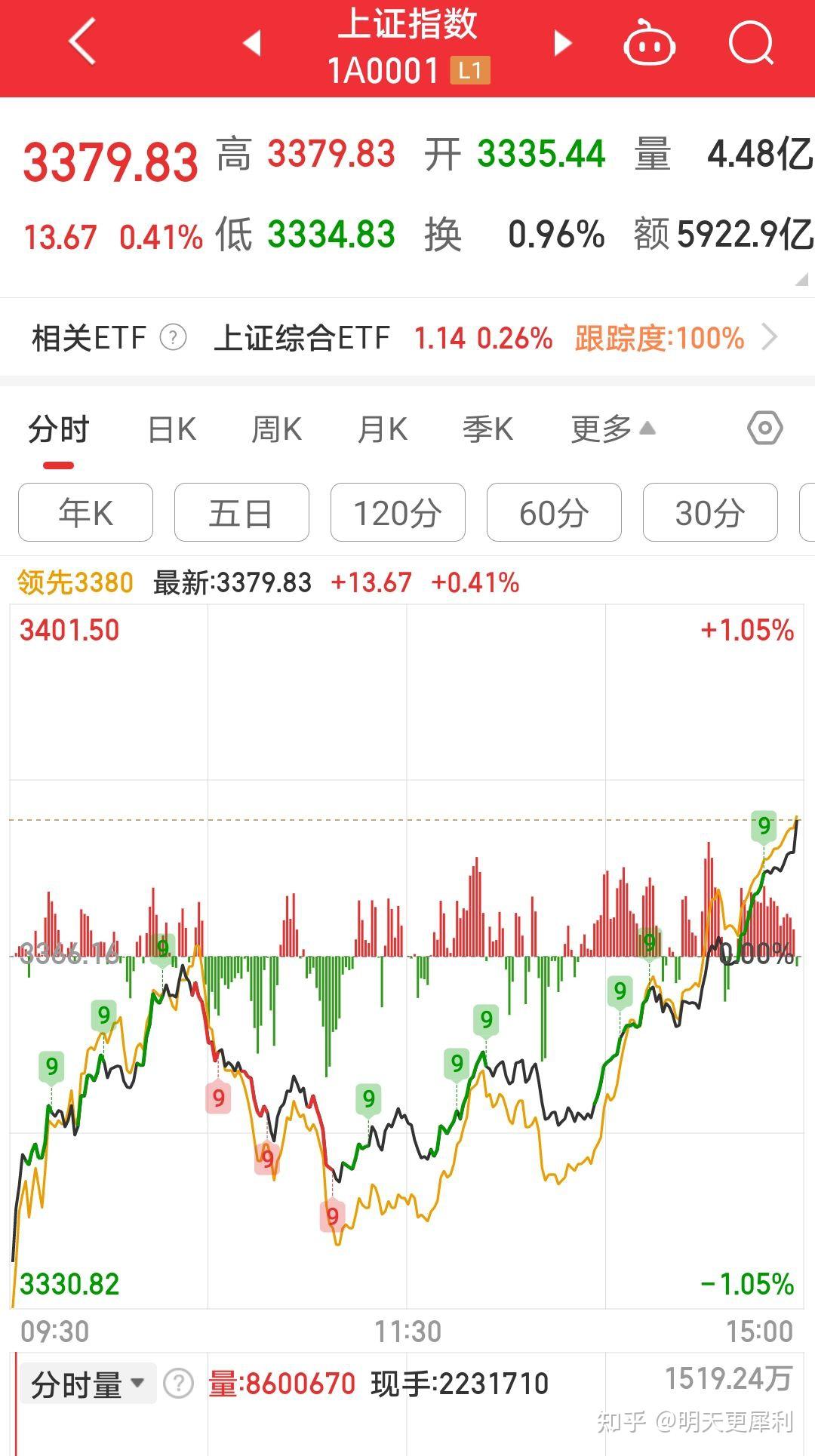 午评：沪指跌0.72% 石油板块逆势大涨