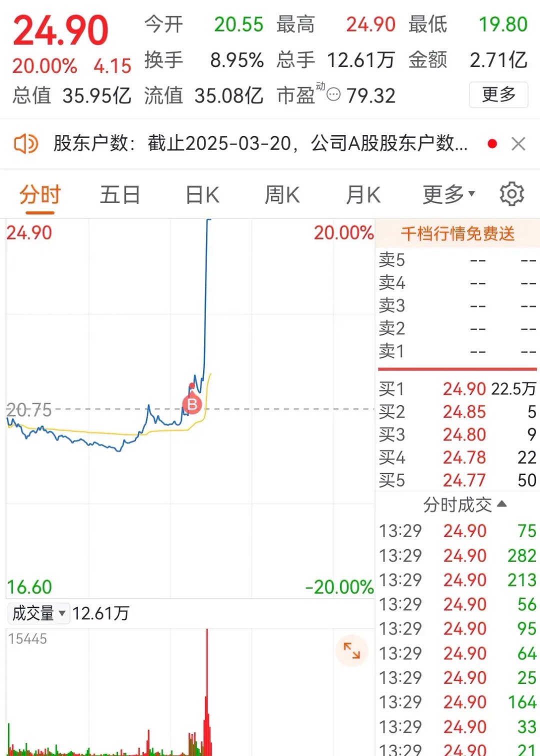 64只股涨停 最大封单资金3.02亿元