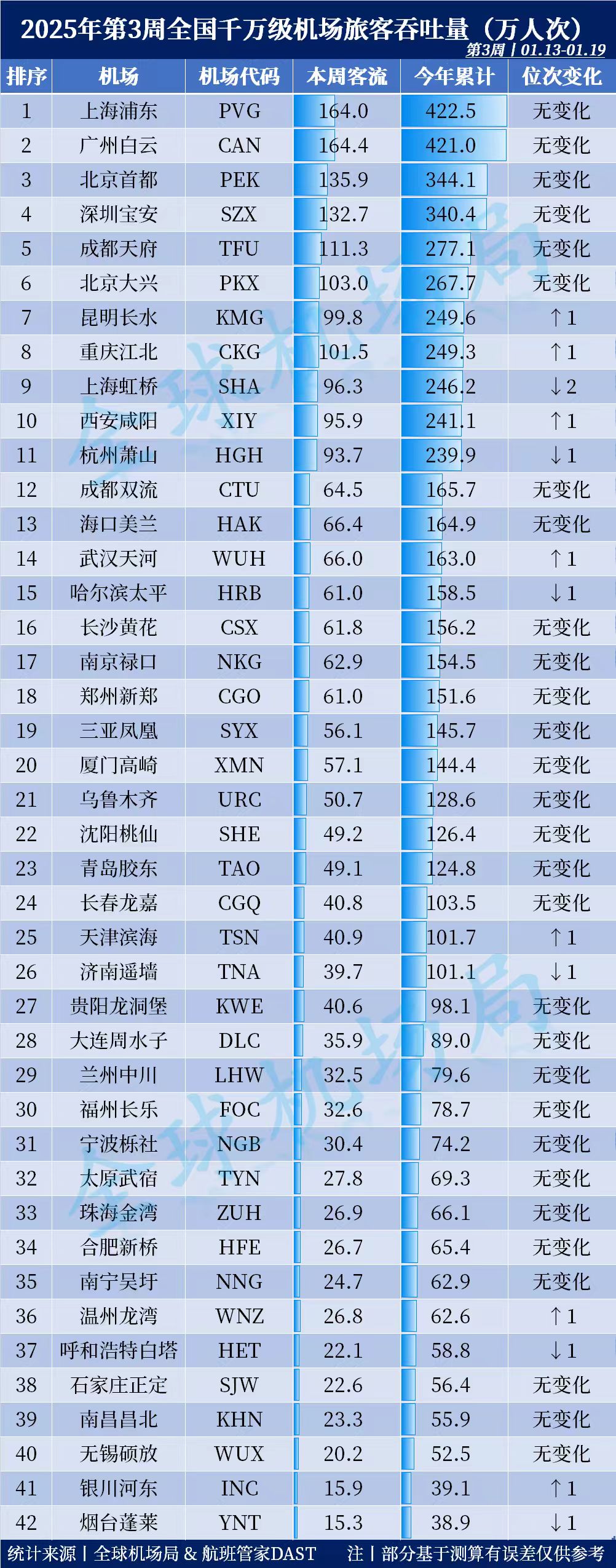 上海机场：浦东国际机场5月旅客吞吐量同比增长13.03%