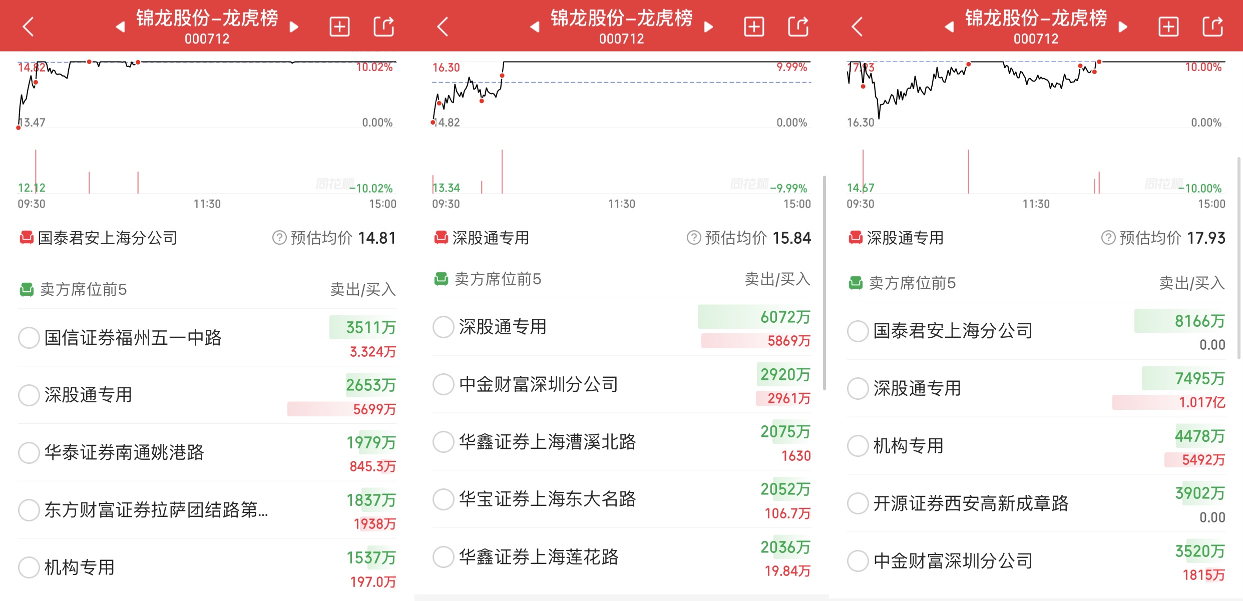 新三板创新层公司广通股份登龙虎榜:当日价格振幅达到117.90%