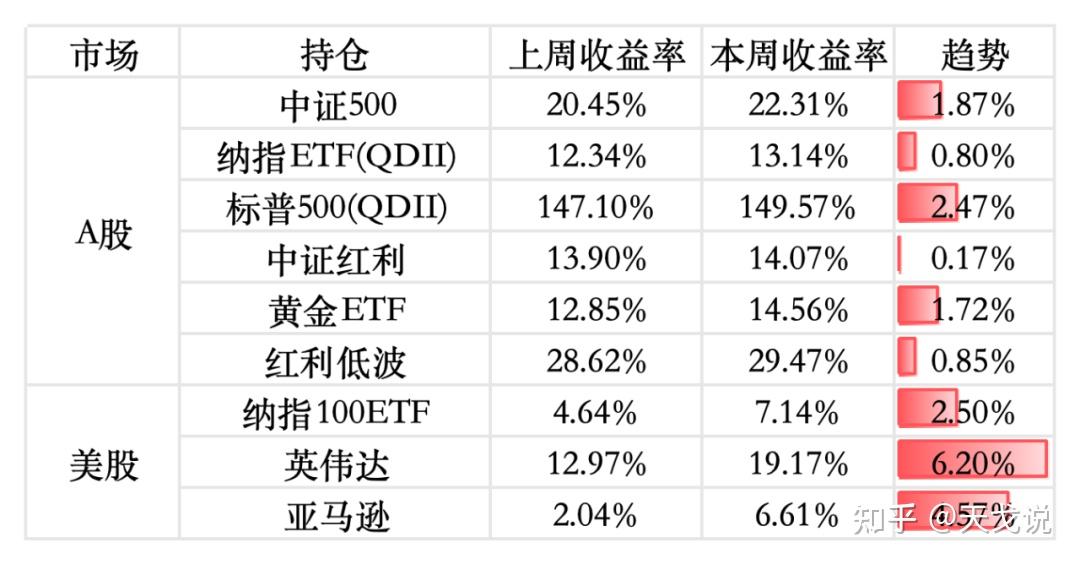 7只纳斯达克100指数ETF成交放量，成交额环比均增加超亿元