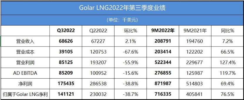 天然气概念涨1.41%，主力资金净流入75股