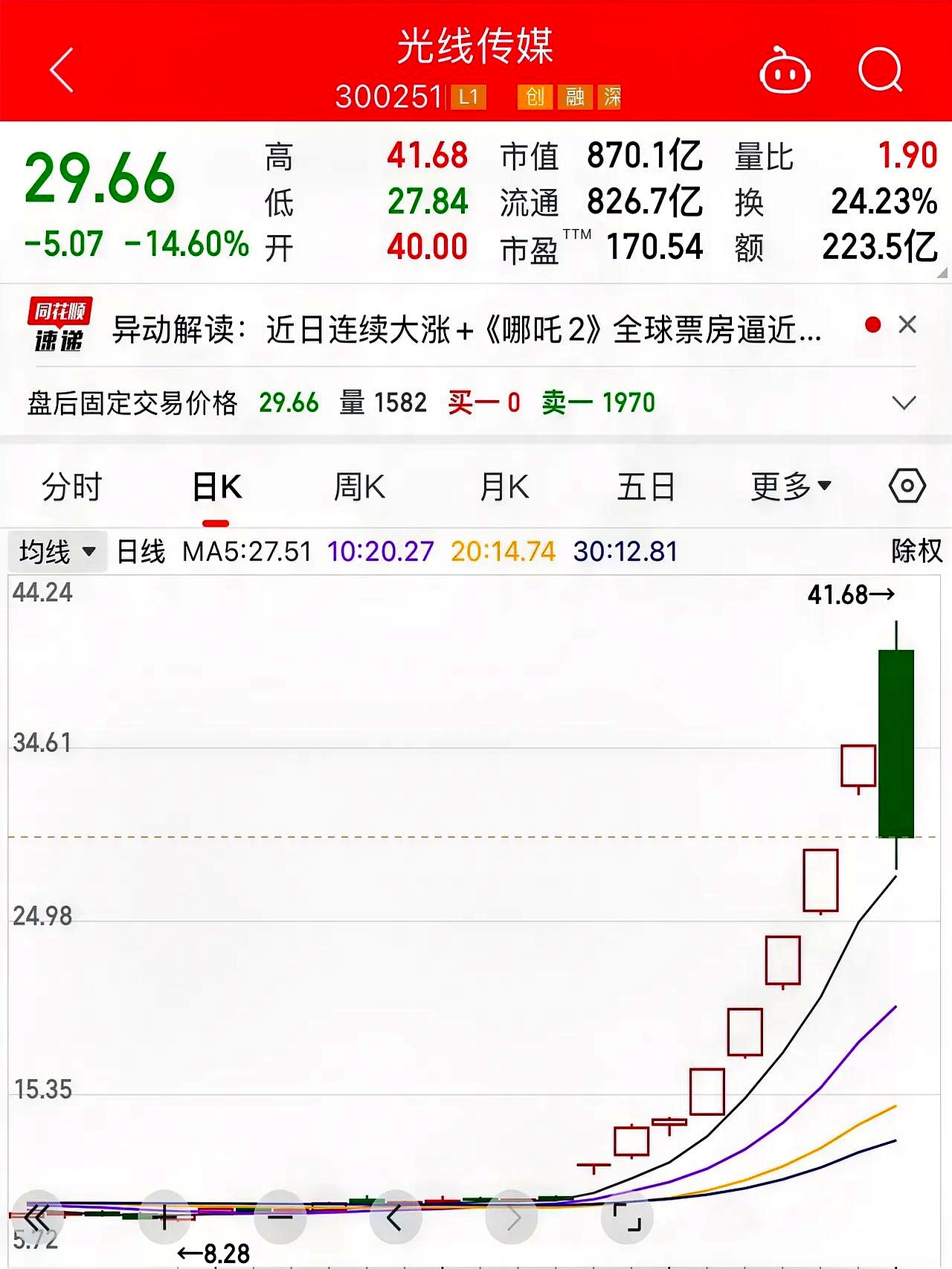 37.24亿元主力资金今日撤离传媒板块