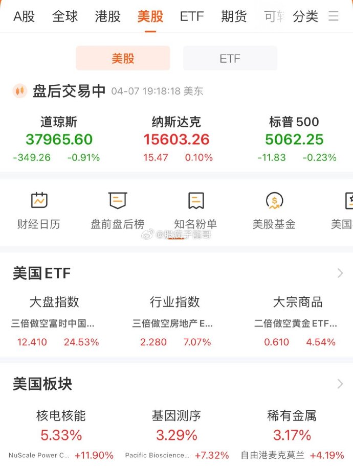 冲突升级！欧美股市收跌！