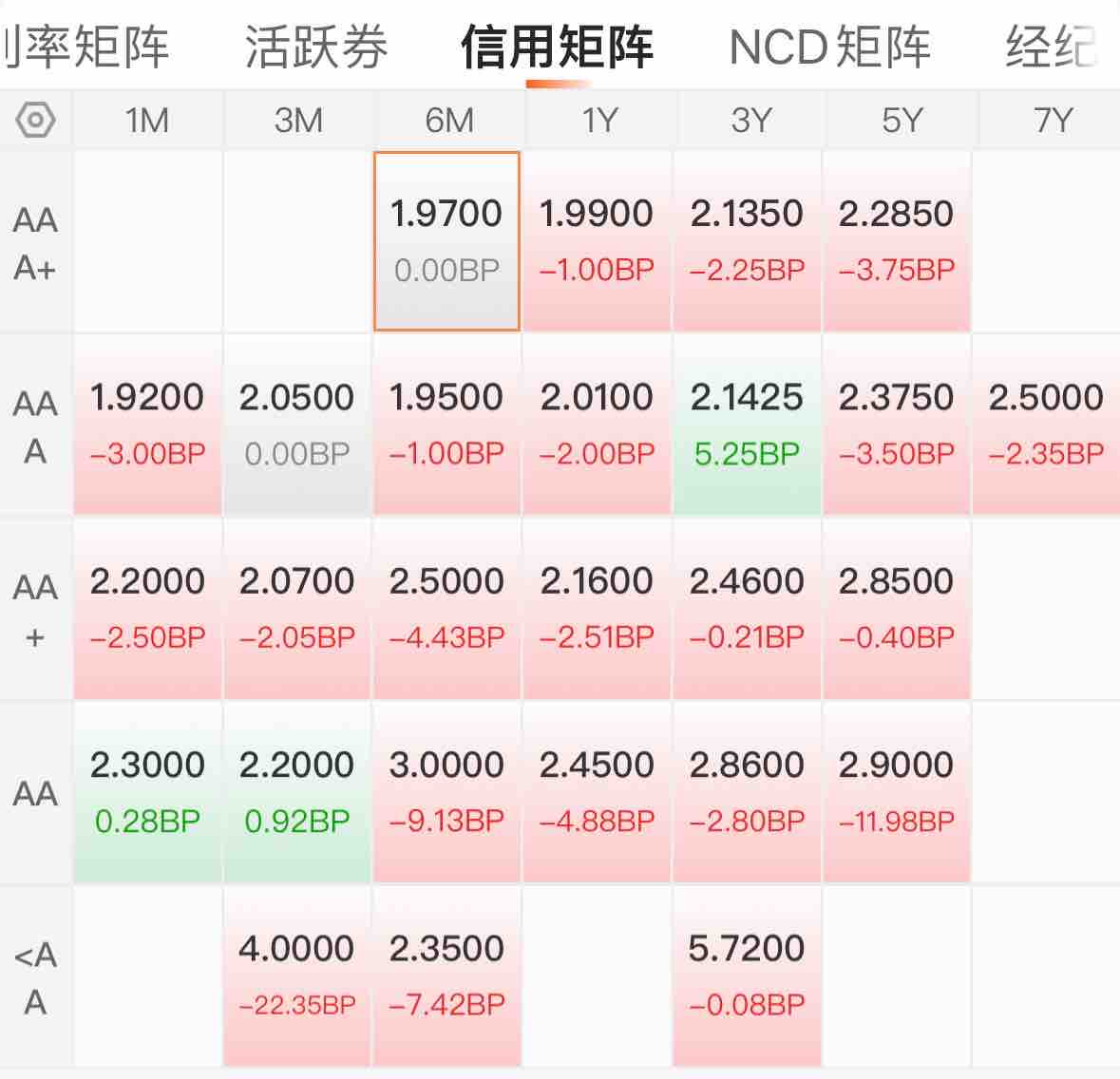 中证转债指数涨0.01%，207只可转债收涨