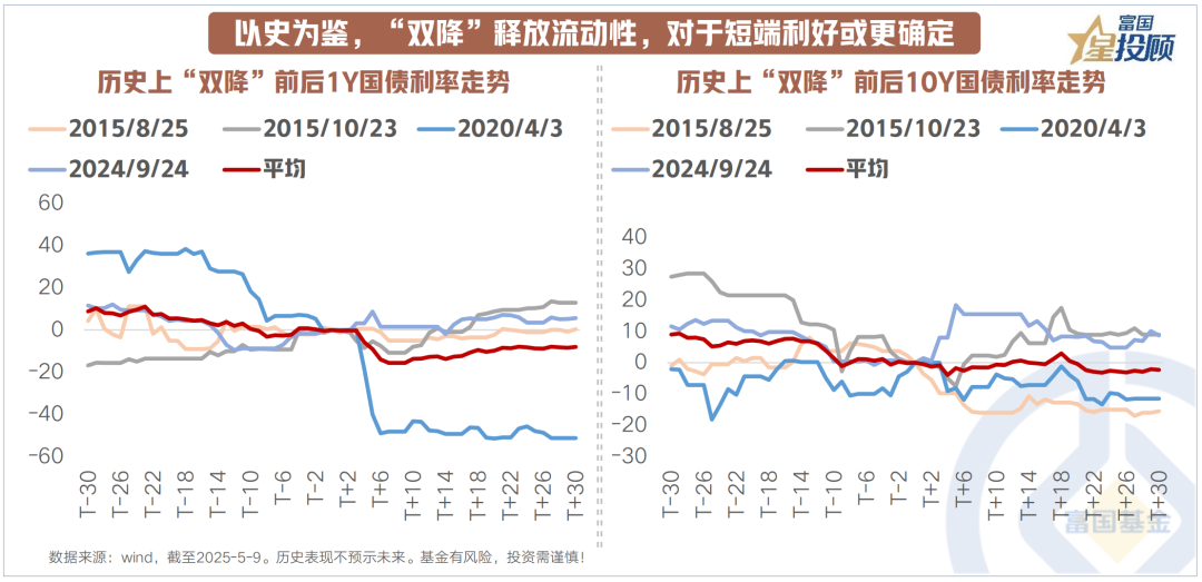 中美10年期国债利差环比收敛近10bp，高息境外地产债罕见发行